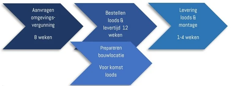 pijlen